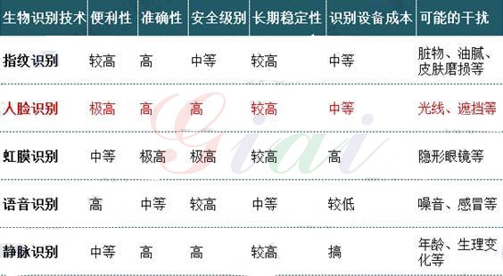 五種生物識(shí)別技術(shù)性能對(duì)比