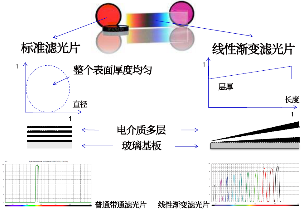 線性漸變?yōu)V光片是什么？有何特點(diǎn)？