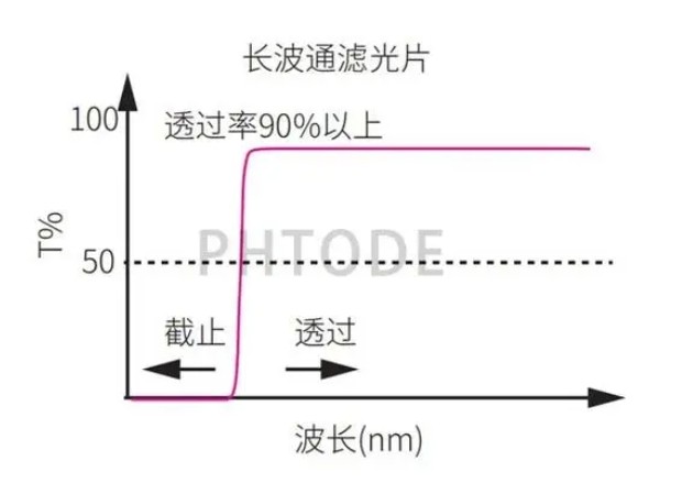 長波通濾光片