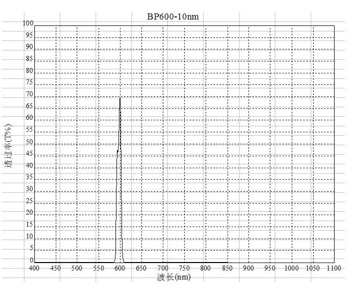 BP600窄帶濾光片