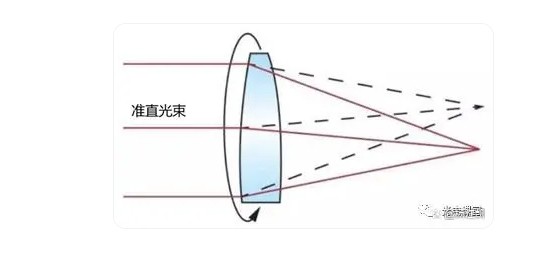 偏離光學軸