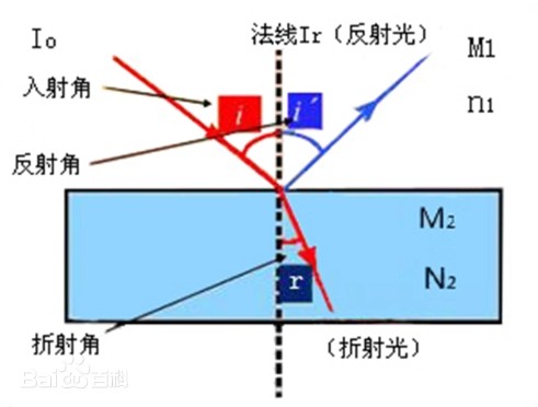 光學中的折射率及表現(xiàn)符號