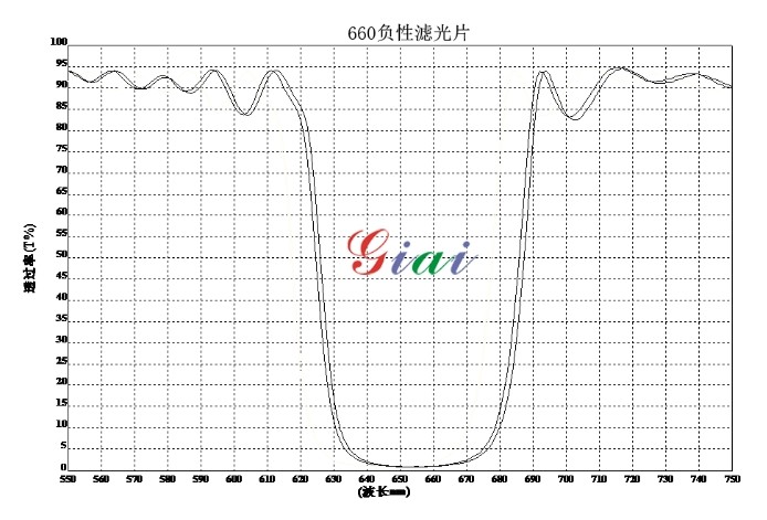 660nm負(fù)性濾光片光譜圖