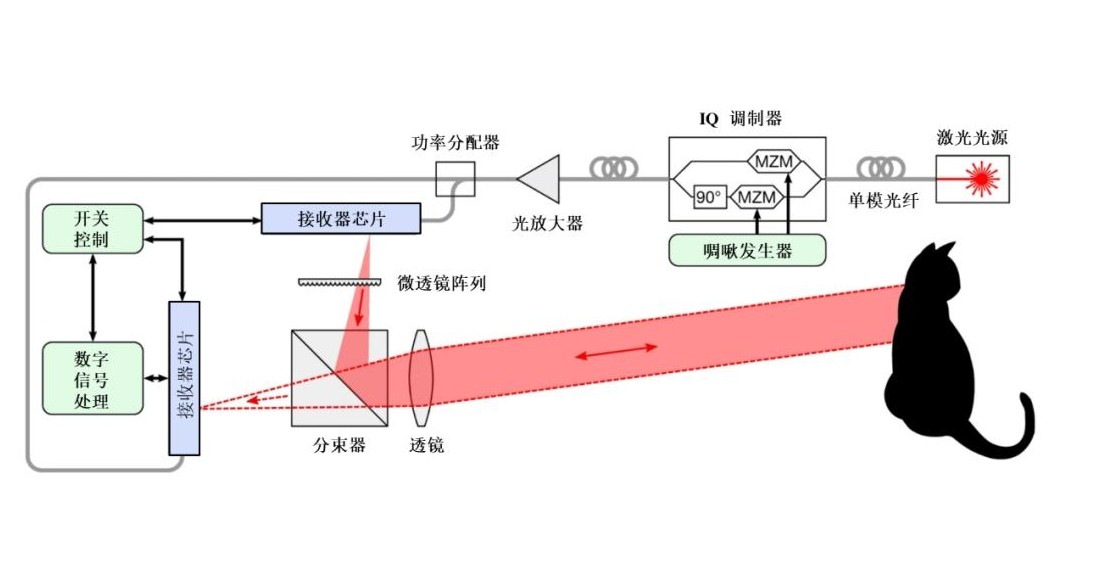 芯片級激光雷達(dá)