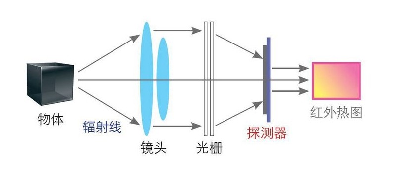 紅外熱成像工作原理