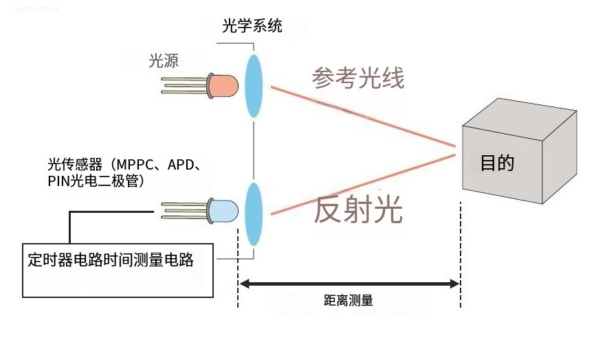 TOF工作原理