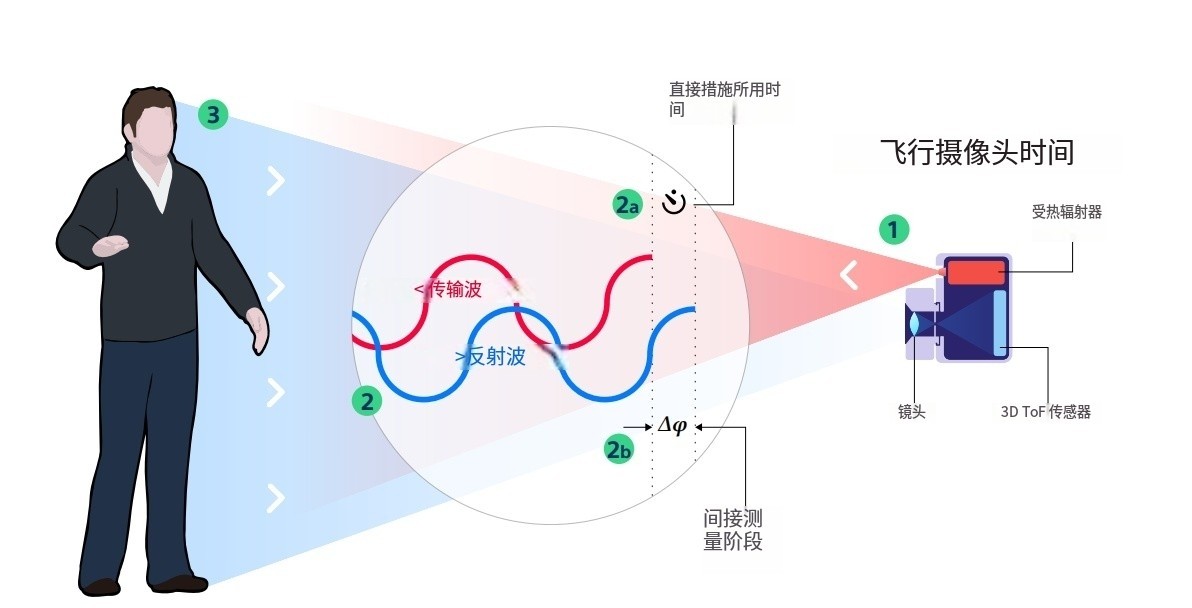 什么是TOF？它與TOF濾光片有何聯(lián)系？