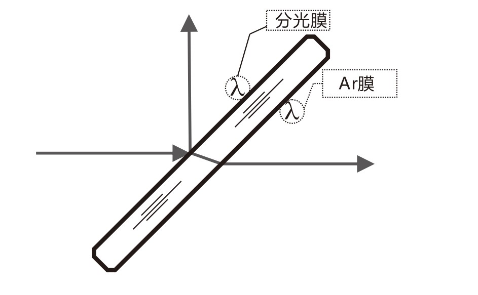 什么是AR膜？什么是分光膜？