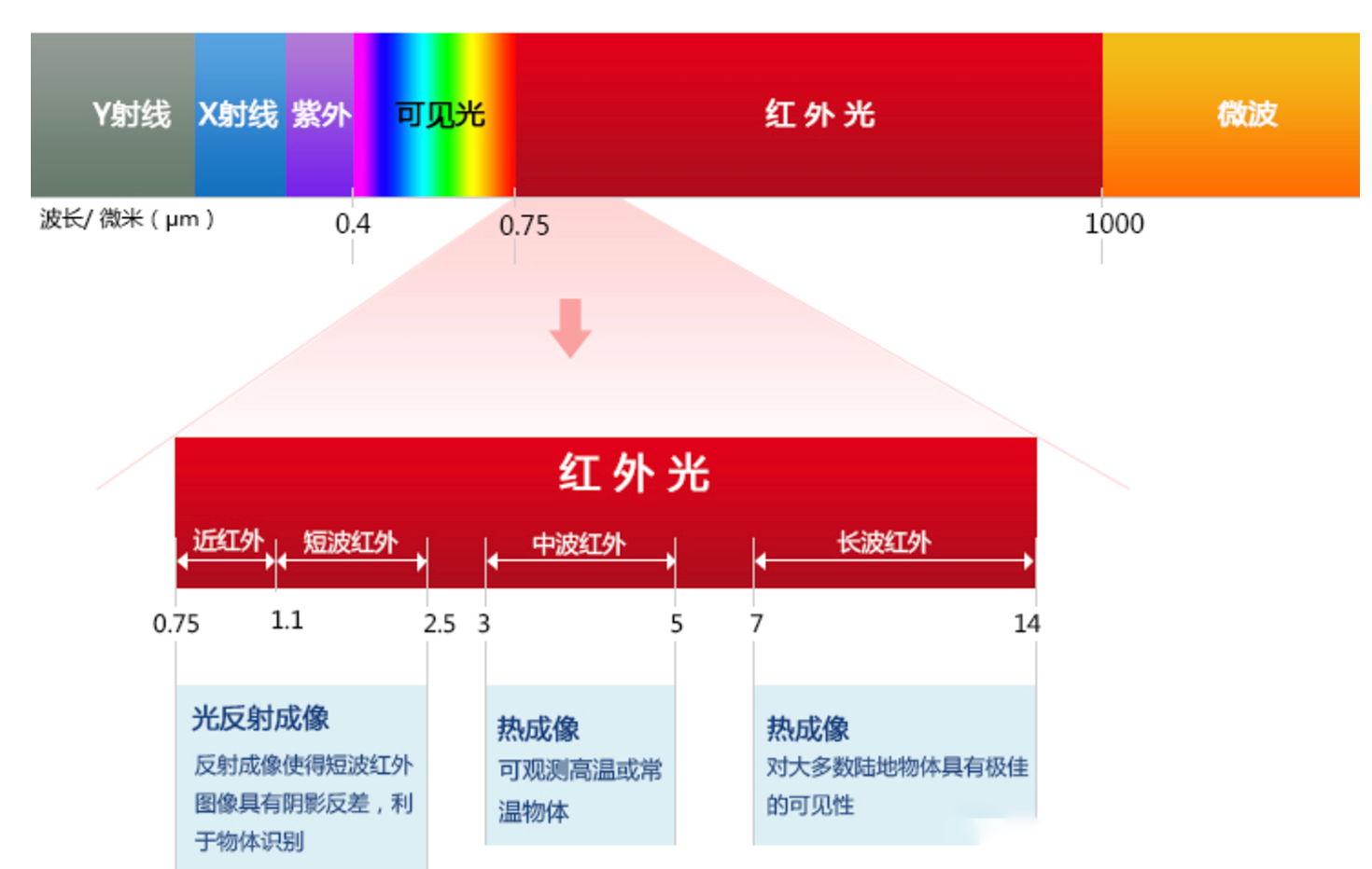 紅外光波長分布圖