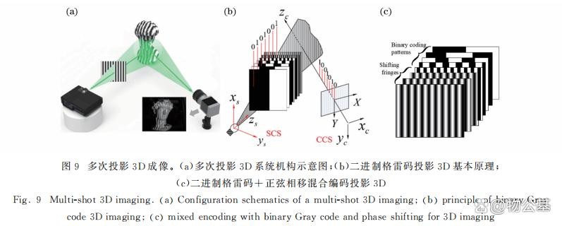 多次投影3D方法