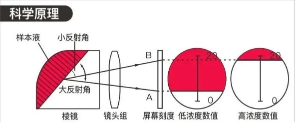 手持糖度計(jì)的工作原理