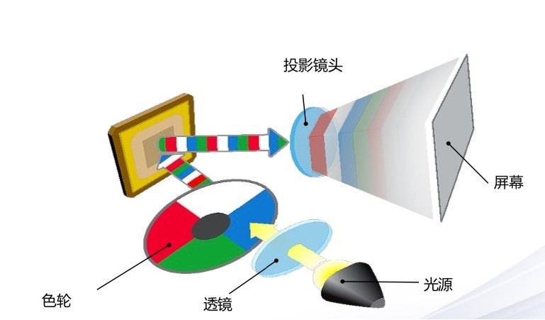 投影成像原理