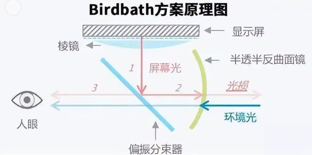 Birdbath方案原理圖