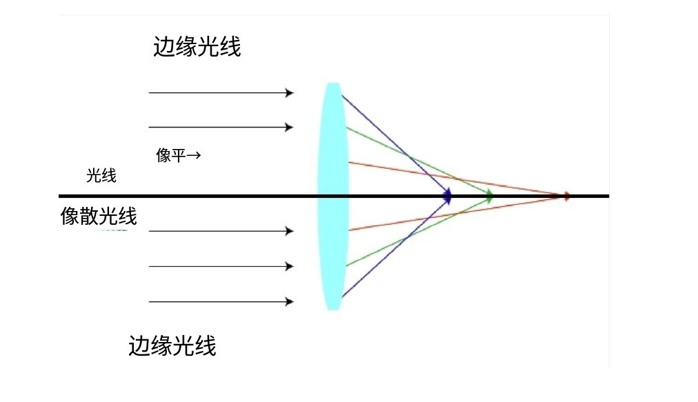 什么是像差？畫面失真跟它有何聯(lián)系？