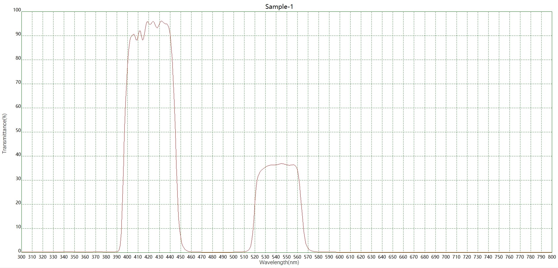 雙色熒光BP415+540帶通濾光片光譜圖
