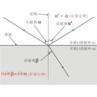 什么是布儒斯特角？布儒斯特角如何計(jì)算？