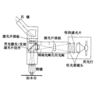 熒光顯微鏡原理圖，激發(fā)濾板和壓制濾色系統(tǒng)