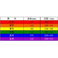 濾光片顏色是怎么確定的？