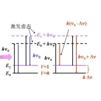 什么是拉曼光譜？