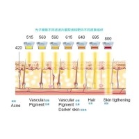 五大光子嫩膚技術(shù)（IPL、DPL、OPT、APT、BBL）及濾光片區(qū)別