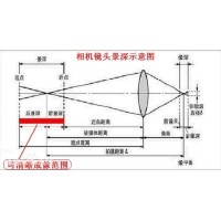 景深是什么？焦深又是什么？