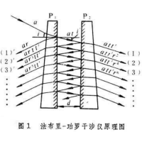 四種干涉效應(yīng)的應(yīng)用