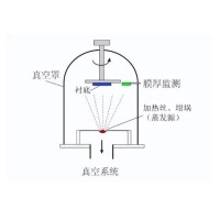 什么是真空鍍膜？都有哪些鍍膜工藝？