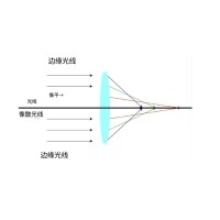 什么是像差？畫面失真跟它有何聯(lián)系？